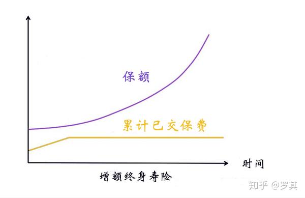 91 | 一文讀懂增額終身壽險 - 知乎