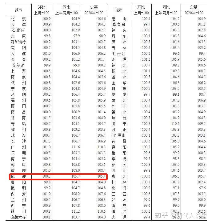 成都最新房价出炉这些区竟然跌了