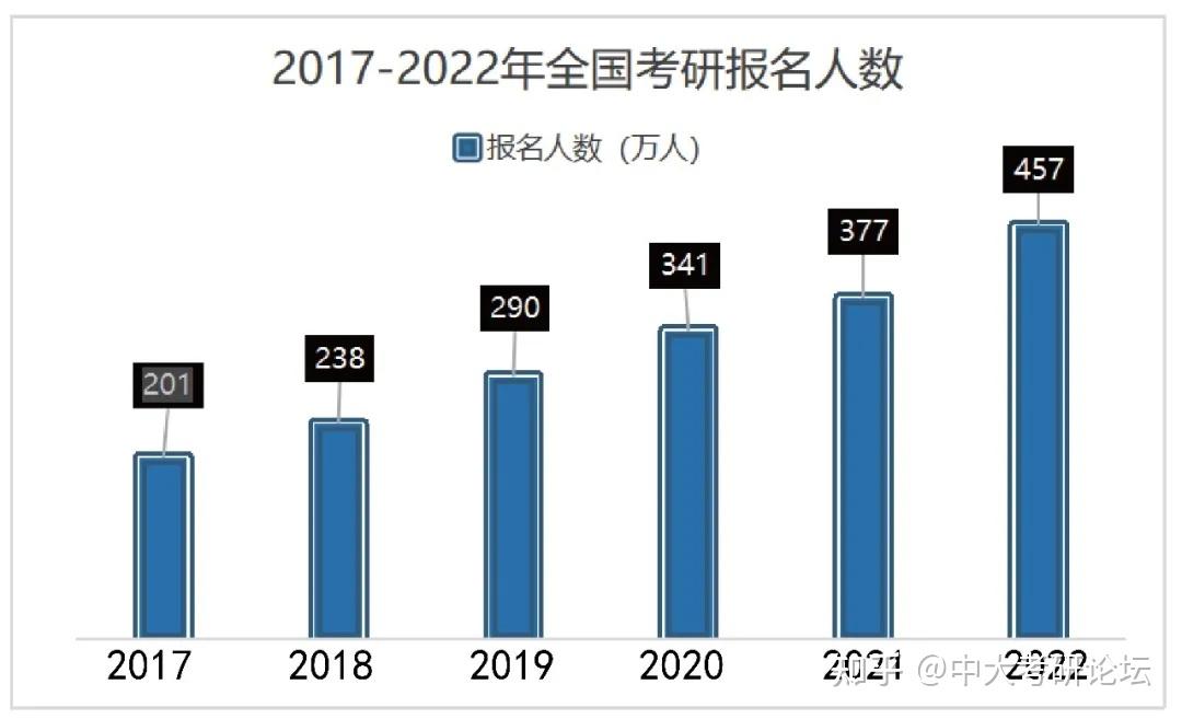 2022考研报名人数和录取人数(2022考研报名人数和录取人数统计)