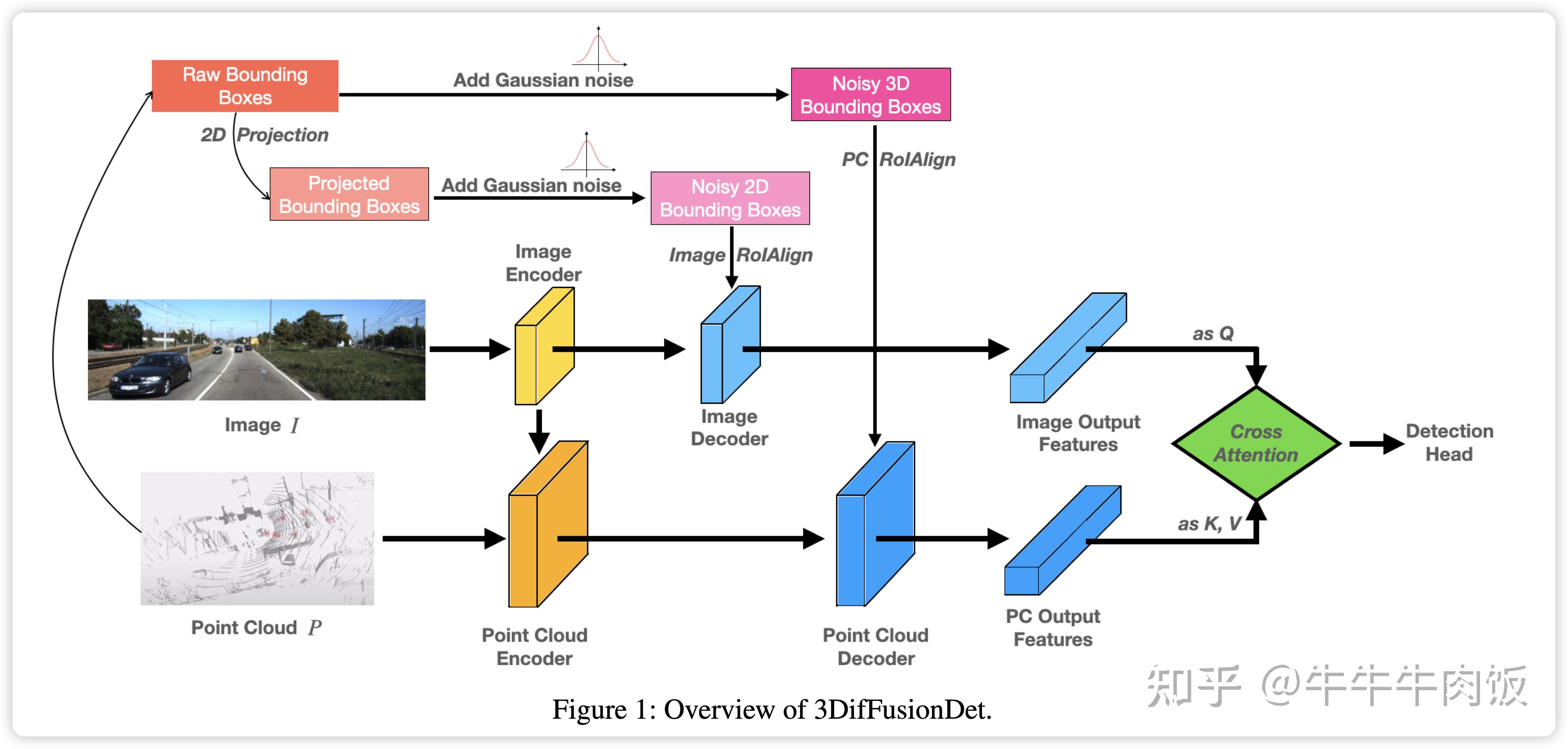 每日自动驾驶论文速递 - 3DifFusionDet: Diffusion Model for 3D Object Detection ...
