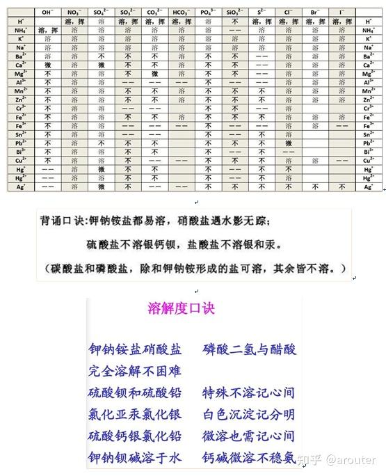 高中化学沉淀溶解表