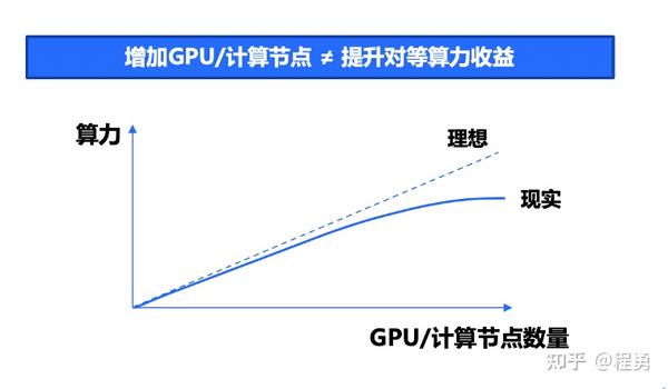 算力平台：GPU利用率与集群线性加速比 - 知乎