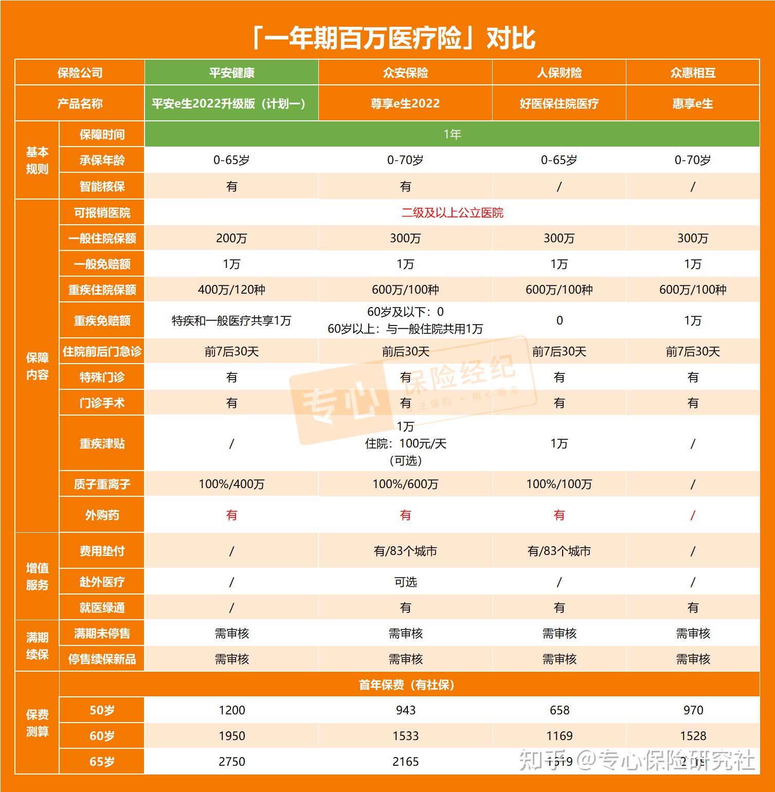 平安e生保百万医疗2022升级版怎么样_平安e生保百万医疗2022升级版