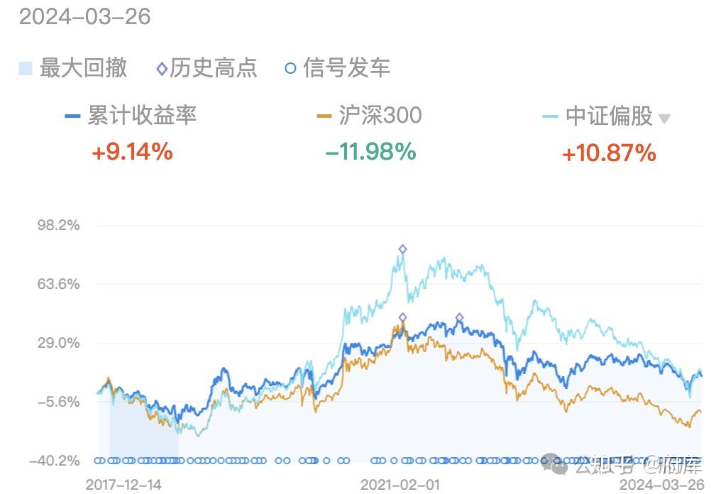 有很大的现金的占比,所以s定投的曲线是更直接的已买入部分的收益曲线