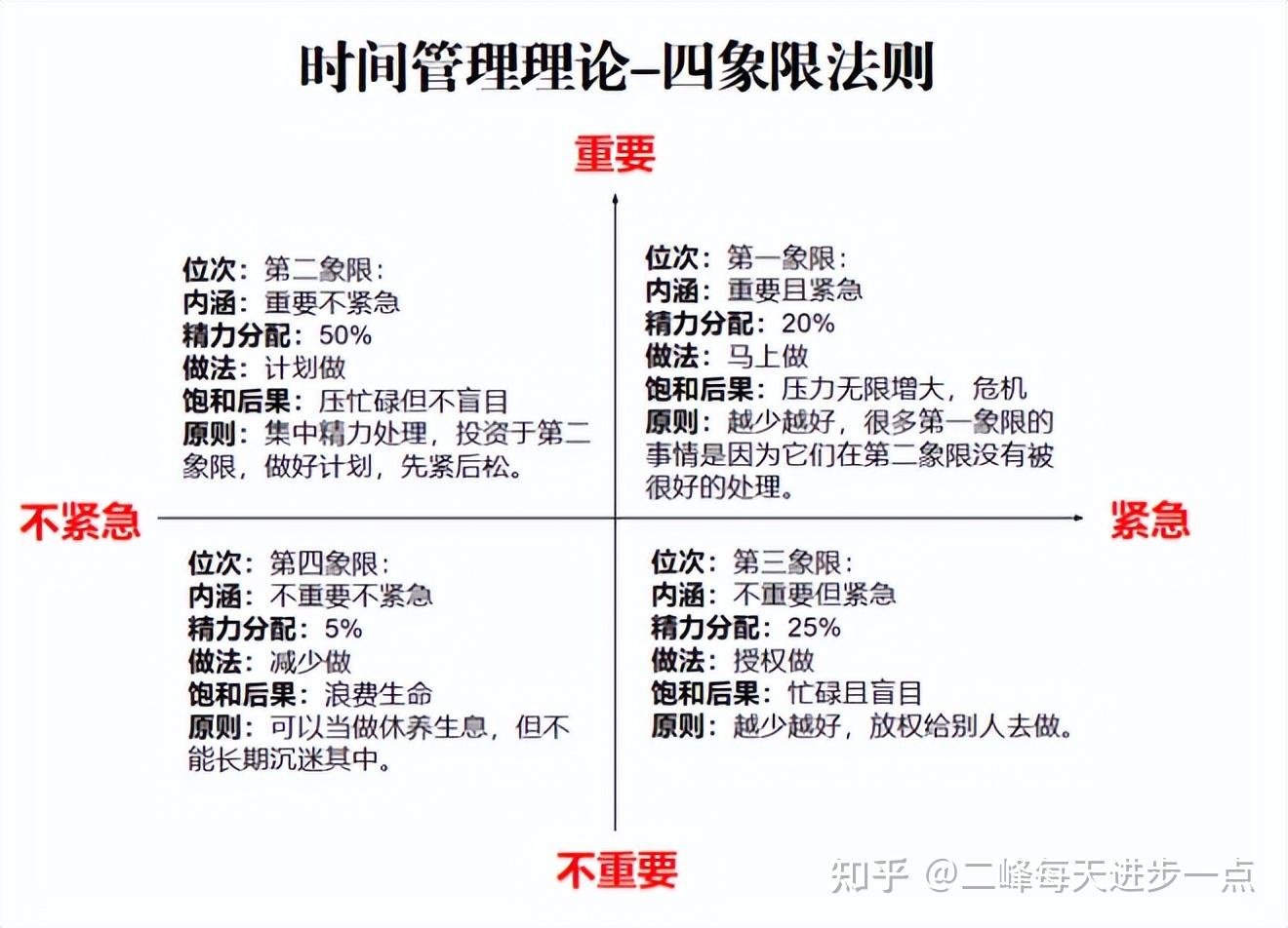 超越90同龄人的时间管理工具四象限法则每天进步一点第25天