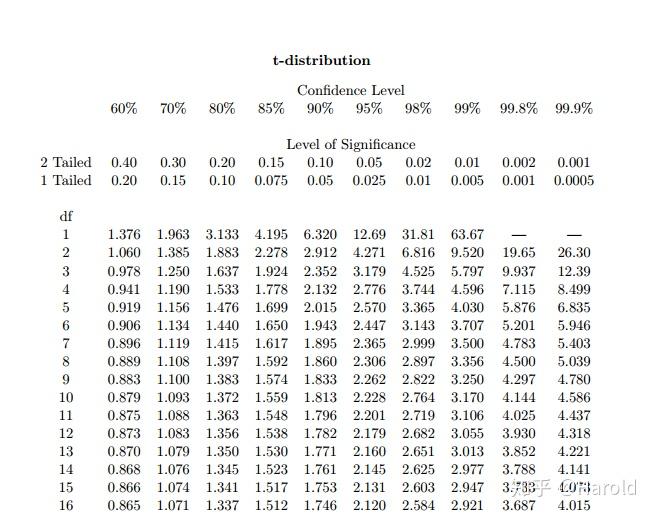 统计学回顾 - 置信区间 - 知乎