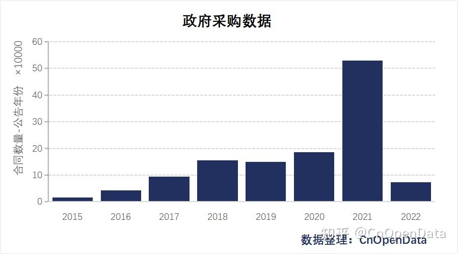 数据更新124w量级政府采购数据