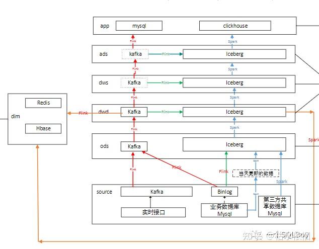 数仓规划 - 知乎