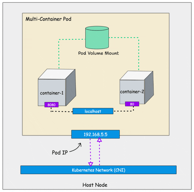 用实际例子讲透 Kubernetes Pod - 知乎