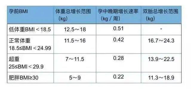 孕期體重該增長多少,又要怎麼控制?飲食 運動一個都不能少 - 知乎