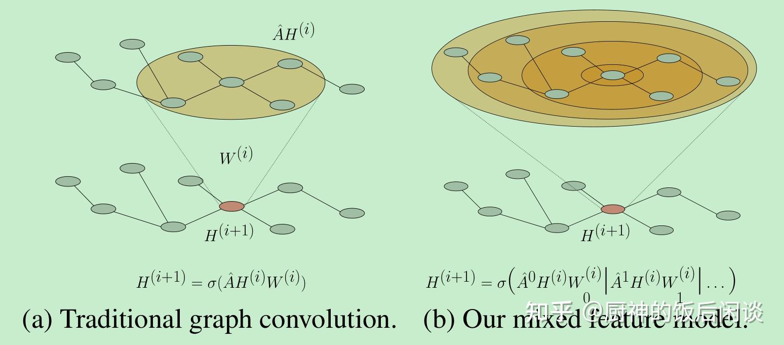 GNN的过平滑问题 - 知乎