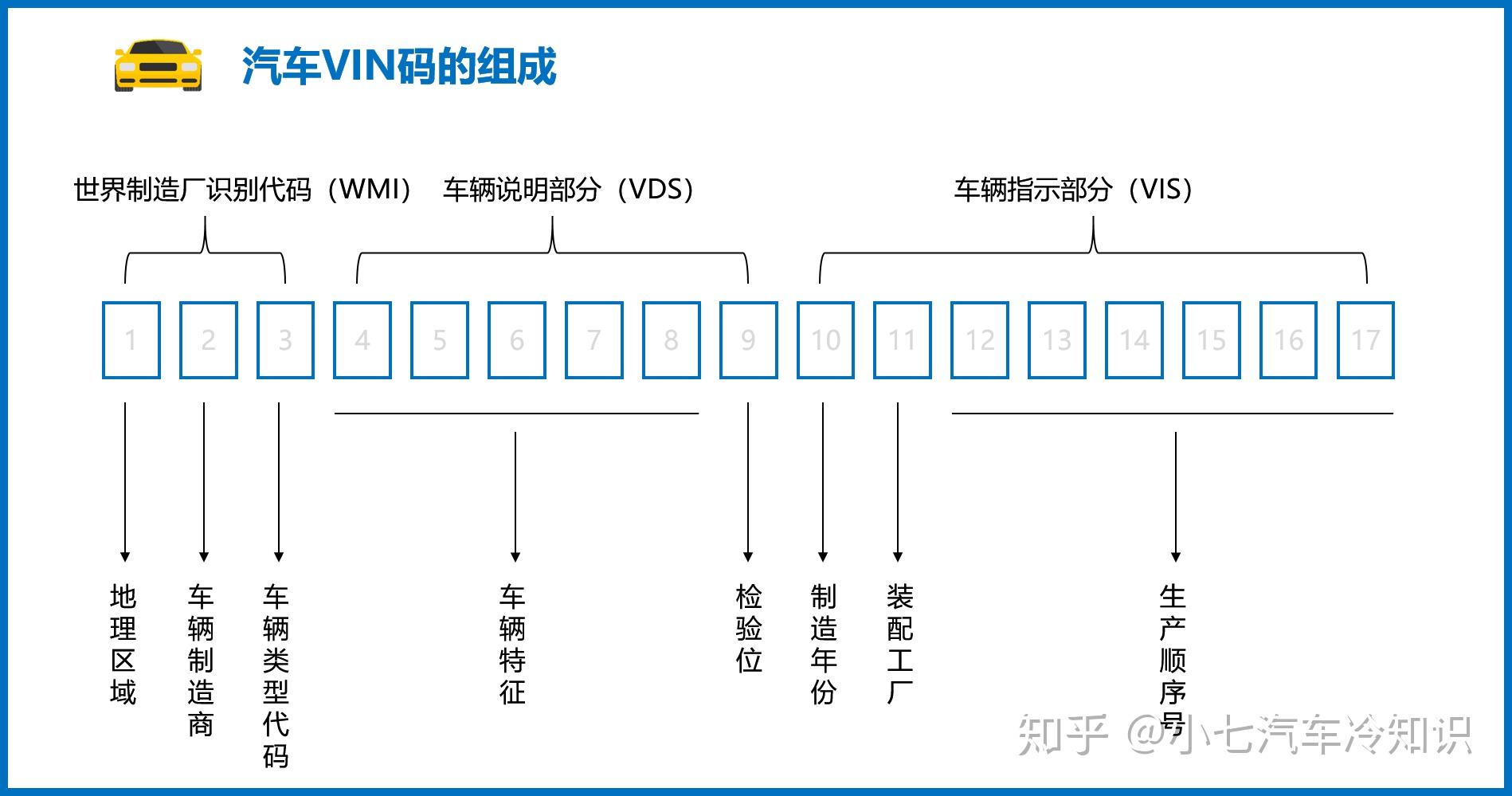 一文看懂汽车vin码