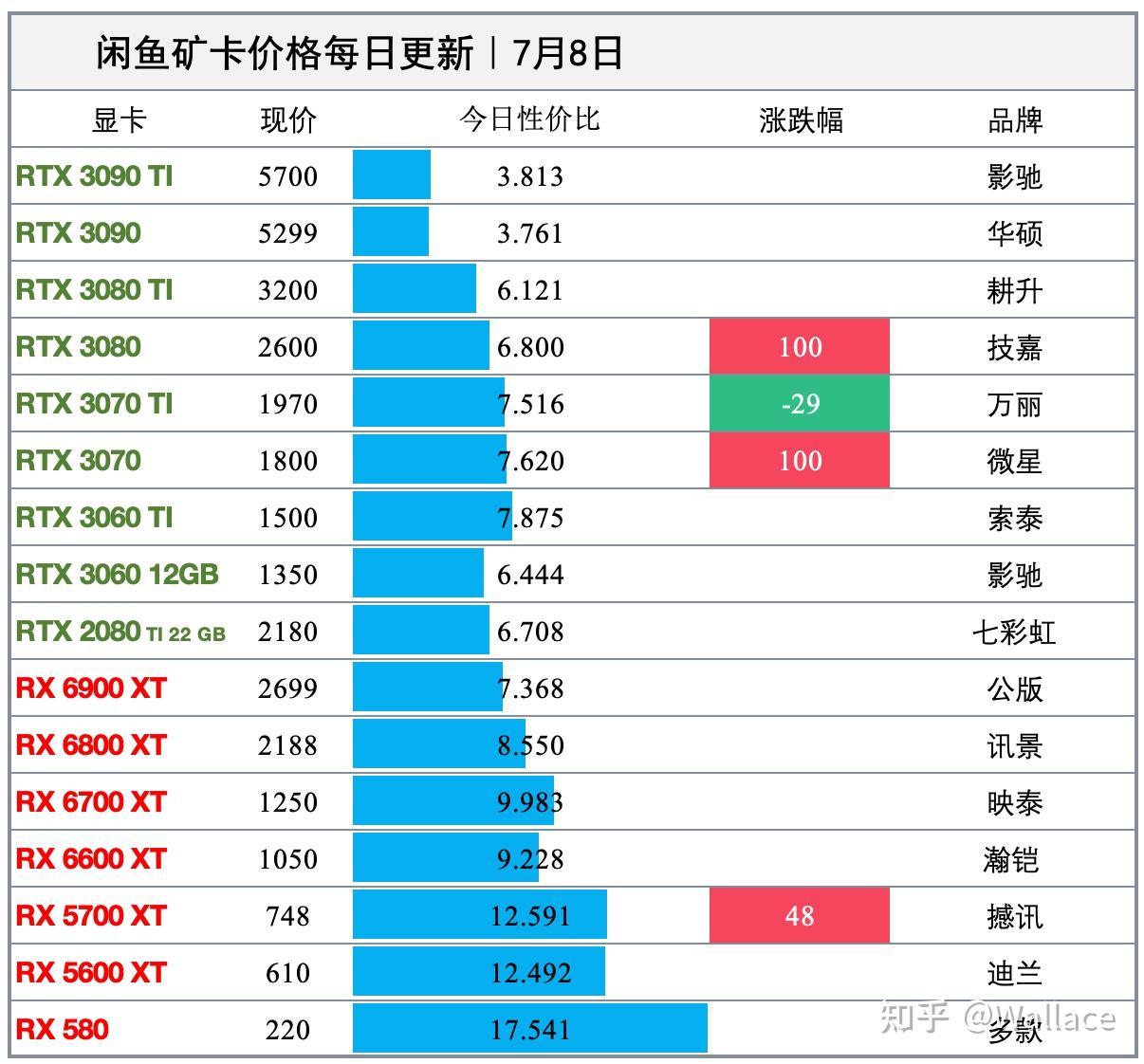 显卡日报7月8日