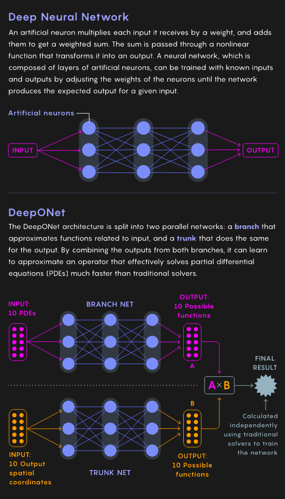 最新的神经网络求解世界上最难的方程比以往更快 最新的神经网络求解世界上最难的方程比以往更快