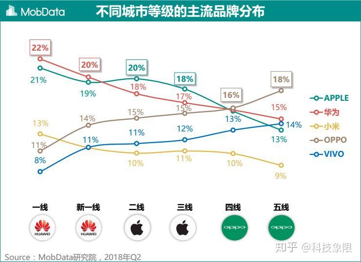 答案一组扎心数据揭露iphone的真实用户群