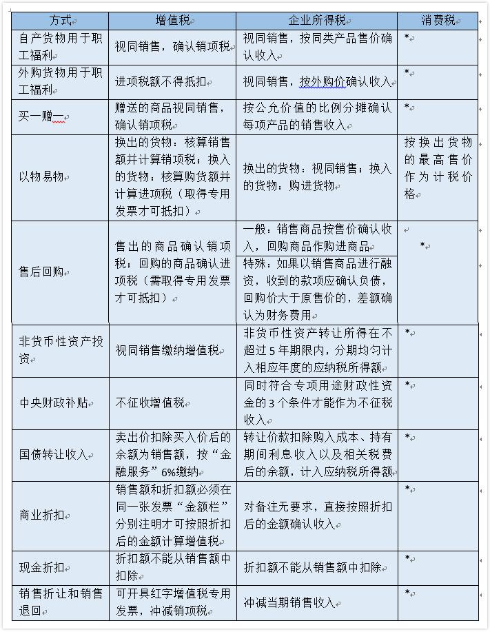 cpa考試重點不同銷售方式下增值稅和企業所得稅辨析