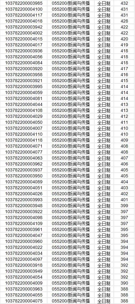 研呱呱安徽财经大学新闻与传播考研情况