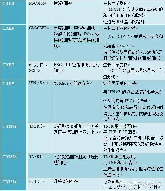常说的CD3,CD4,CD8,CD19,CD34,CD45 是什么？ - 知乎