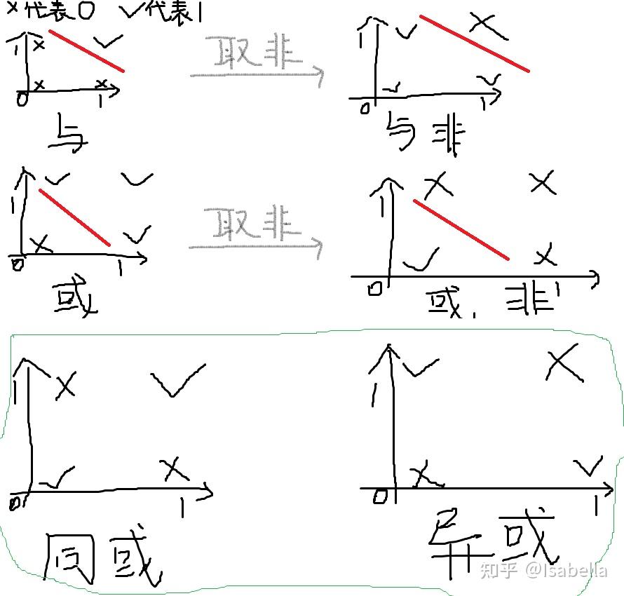 無法學習異或(xor)函數,即f([0; 1]; w) = 1 和f([1; 0]; w) = 1,但f