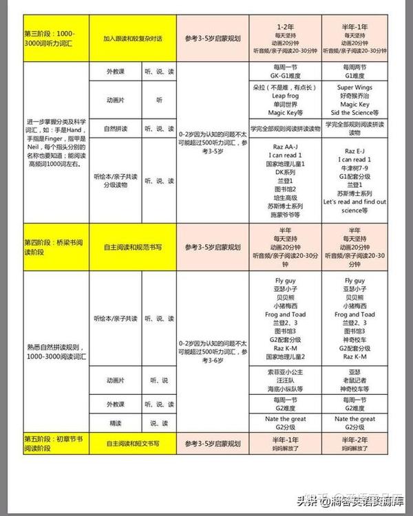 倾心编写：儿童英语启蒙不同年龄段的启蒙规划表，和家庭打卡表 知乎