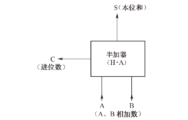 半加器