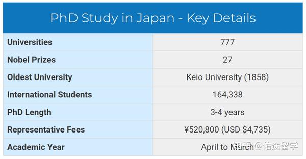 phd length japan