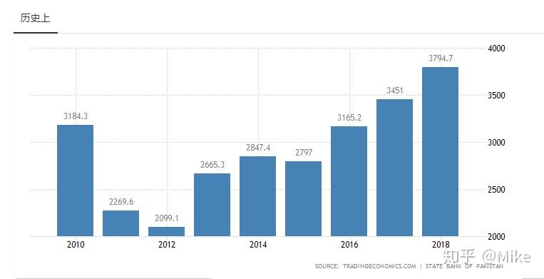 巴基斯坦gdp_快吗 巴基斯坦GDP约3409.5亿美元,世行认为28年后达到2万亿美元