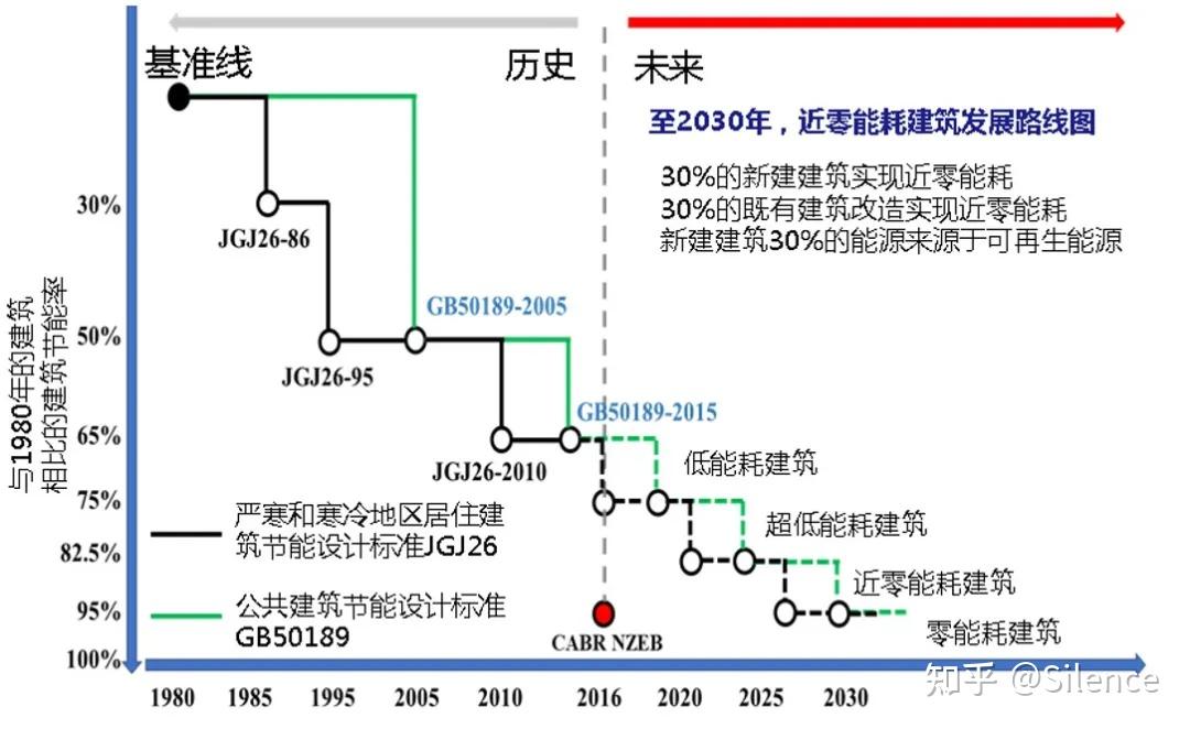 在中國和印度發展零碳零能耗建築