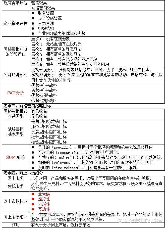 2023年自考00908网络营销与策划备考资料 - 知乎