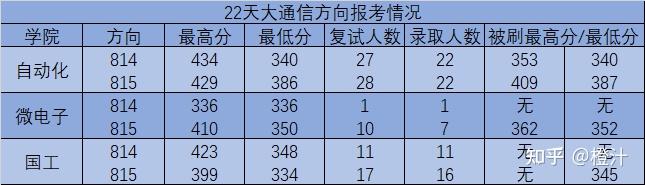 天津大學通信工程考研814通信原理經驗分享