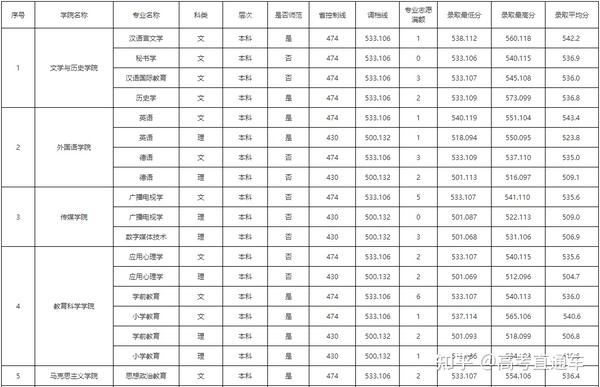 绵阳师范学院去年录取分数线_绵阳师范学院最低录取分数线_2023年绵阳师范学院录取分数线(2023-2024各专业最低录取分数线)