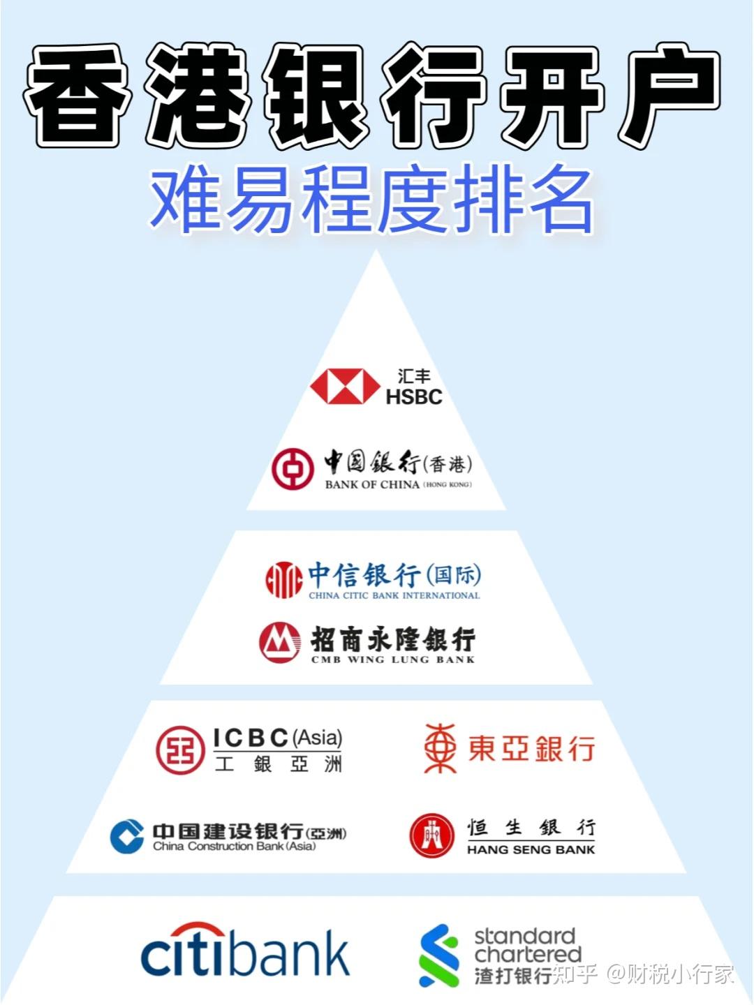 需要香港账户接收外币，香港哪个银行开户快？ - 知乎