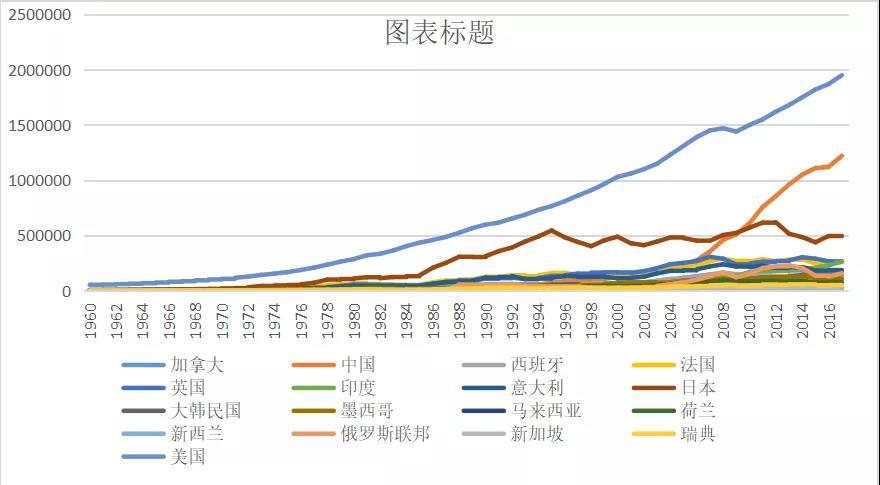 【數據可視化】1960-2017主要國家gdp變化動態演示