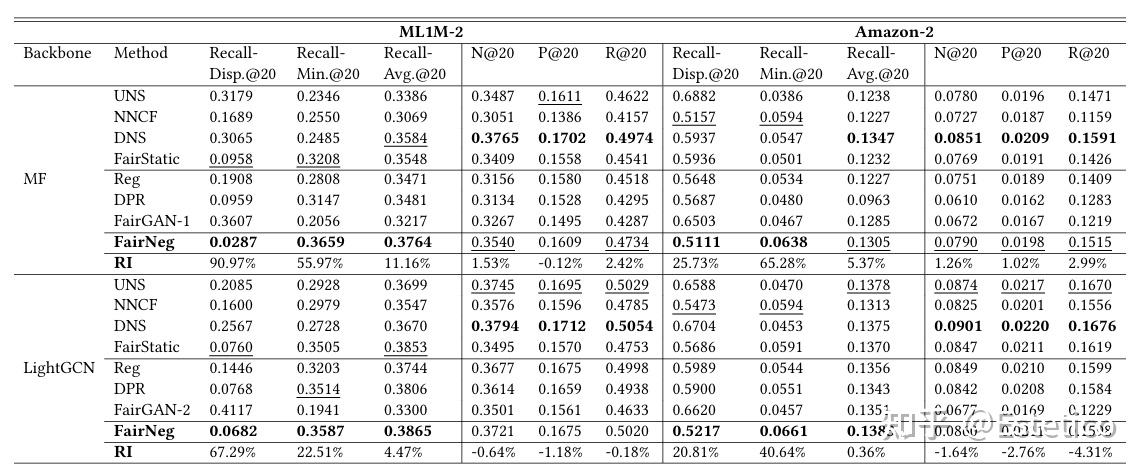 论文阅读2——推荐系统的自适应负采样（Fairly Adaptive Negative Sampling for ...