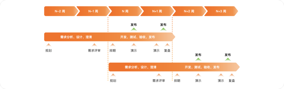 如何开一场高效的迭代排期会 