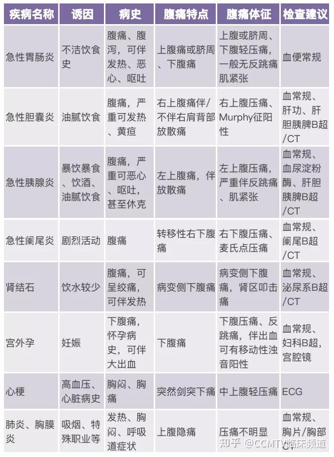 一表理清8种常见急腹痛
