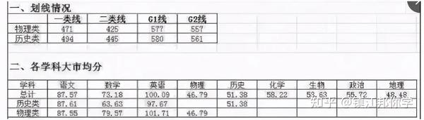 高考辅导｜邦你学 2021年江苏13市高三一模、零模划线汇总（最新版） 知乎 7938