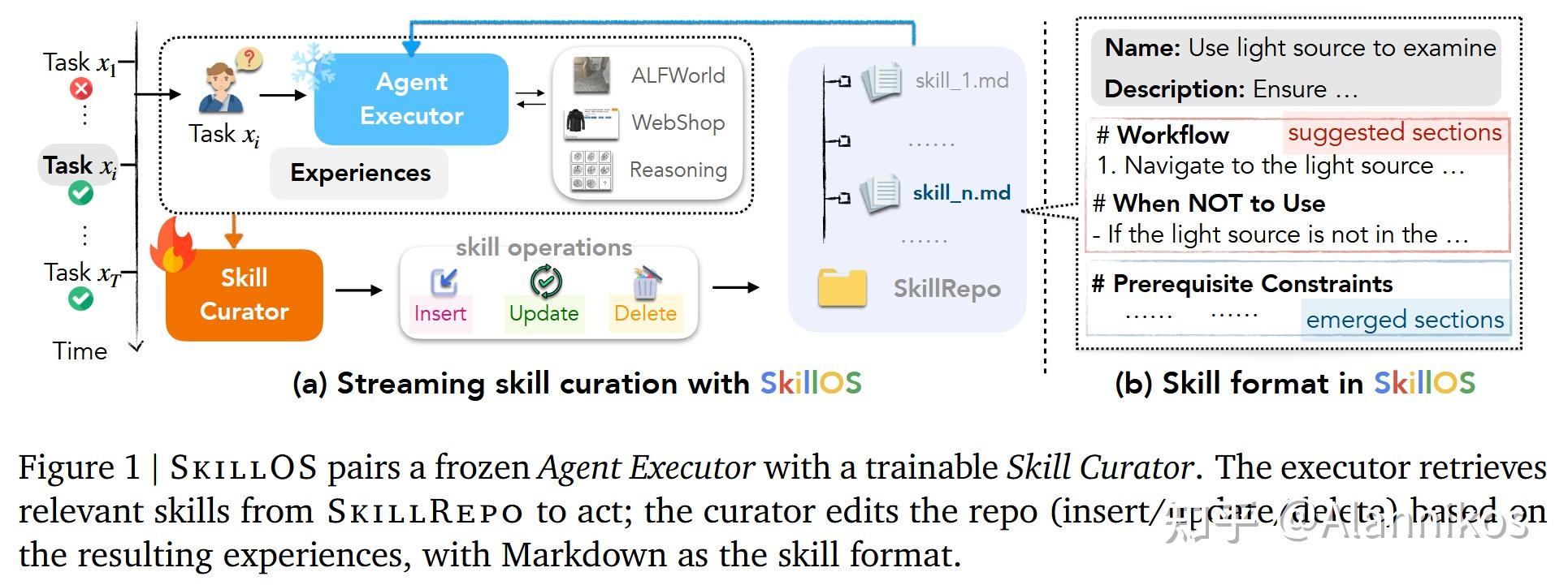 【论文分享】SkillOS：让LLM Agent学会“自我进化”的Skill管理艺术 - 知乎
