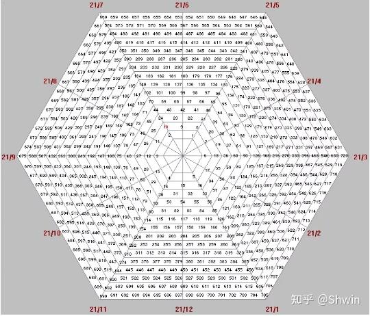 江恩六边形中的数字代表市场价位,其中一些重要的角度线,比如0度或者