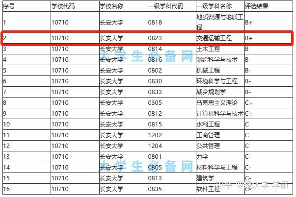 长安大学在陕西8所211大学中综合实力倒数,其知名度也较低,也常被部分