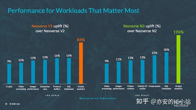 [轉帖]ARM釋出新一代高效能處理器N3/V3