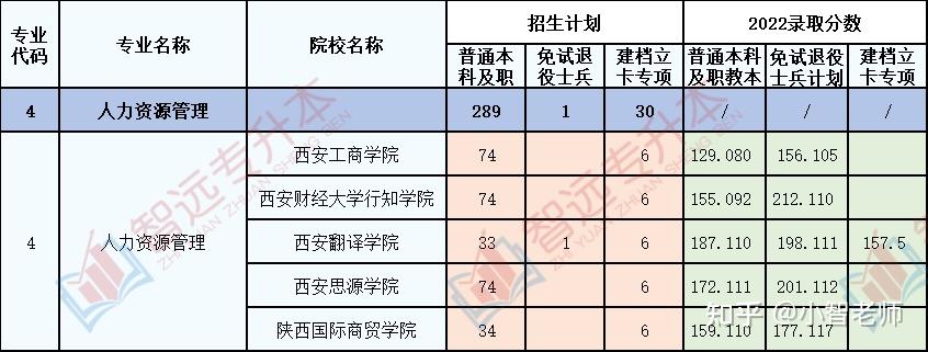 2022年文史類專業各院校招錄情況彙總