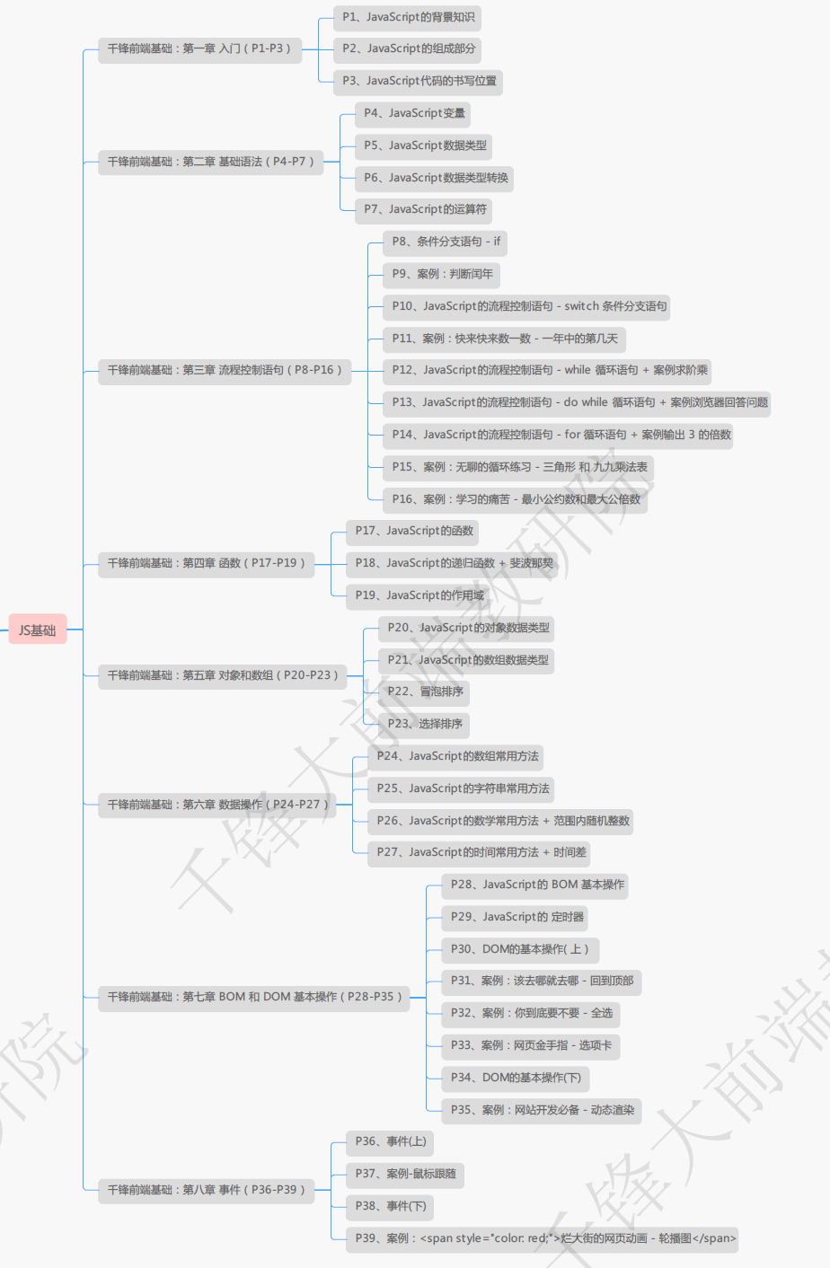 最新全套前端学习路线图（附资源）