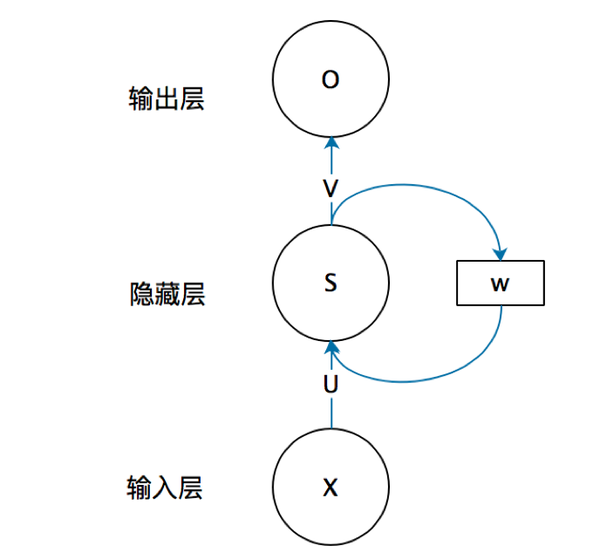 一文搞懂rnn 循环神经网络 基础篇 知乎