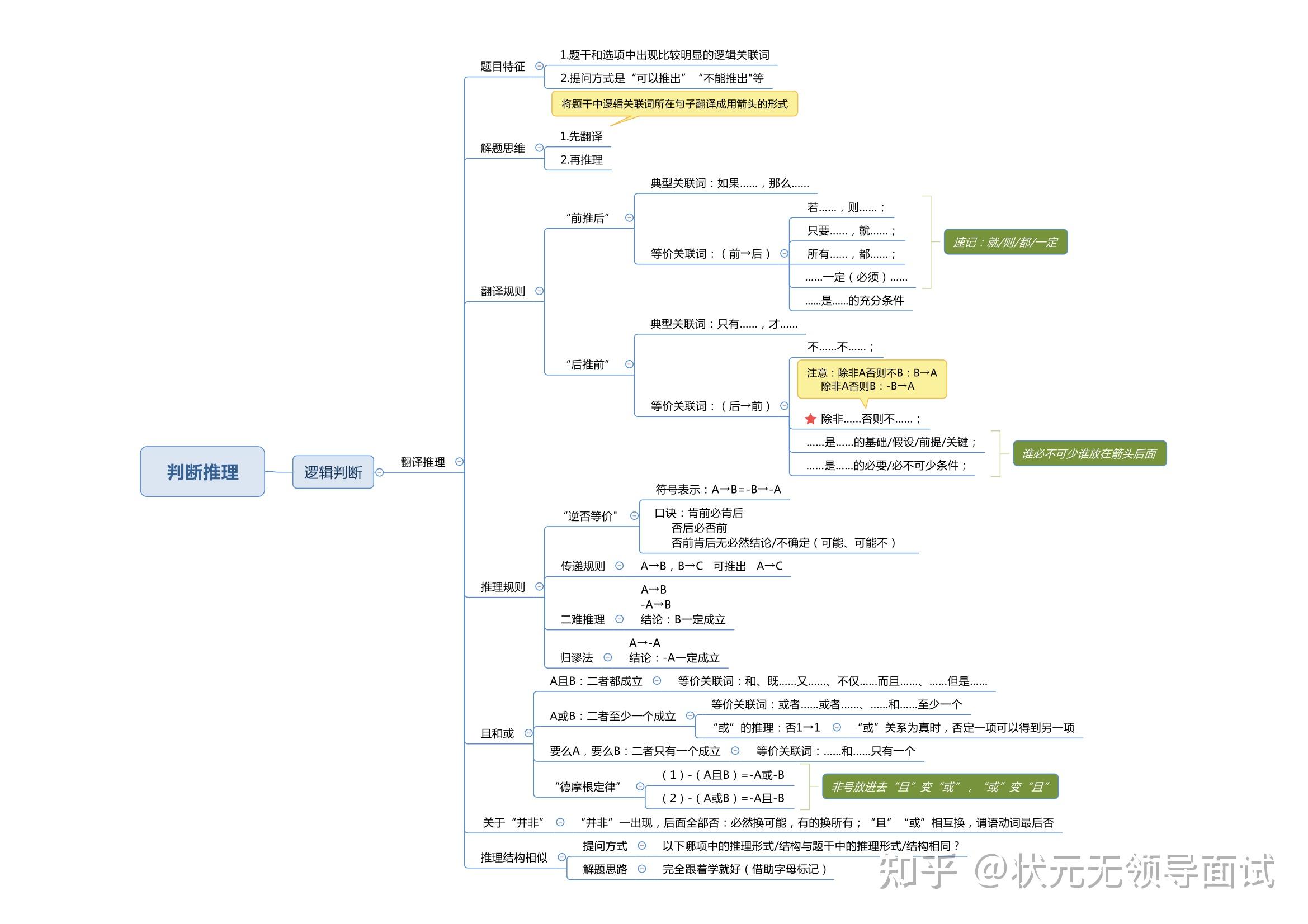 看完这份思维导图公考行测先拿65分一