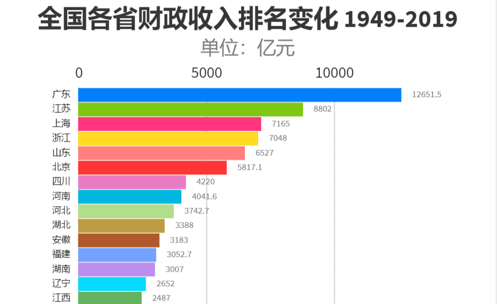 1949以后年全国各省GDP排行_2020年各省gdp(2)