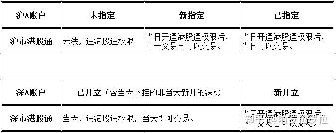 港股通怎么开通、低于50万散户如何买港股