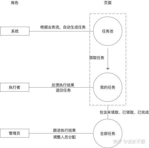 功能设计 | 任务分配常见的方式 - 知乎