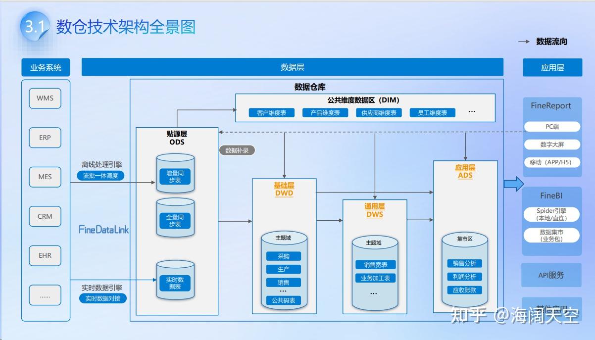 读懂大数据环境下的数据仓库建设！ 知乎