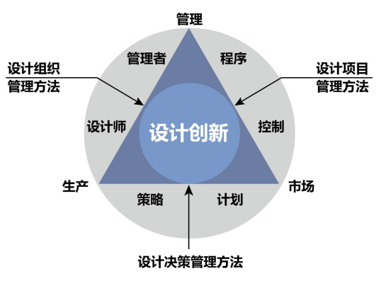 设计干货 | 三分钟读懂 「设计管理」 - 知乎